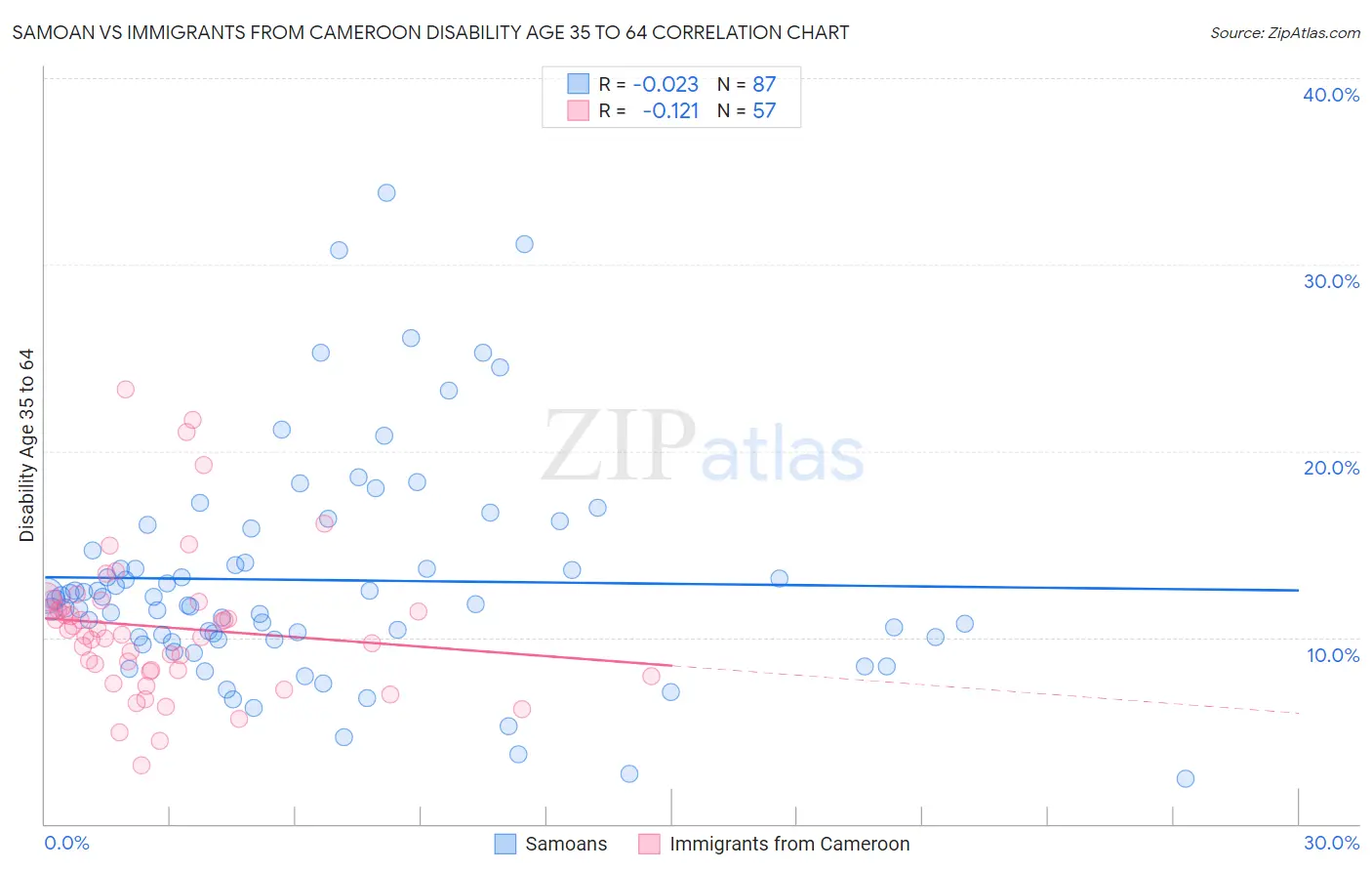 Samoan vs Immigrants from Cameroon Disability Age 35 to 64