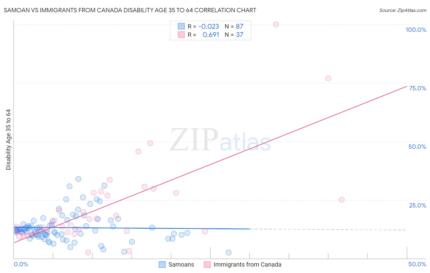 Samoan vs Immigrants from Canada Disability Age 35 to 64