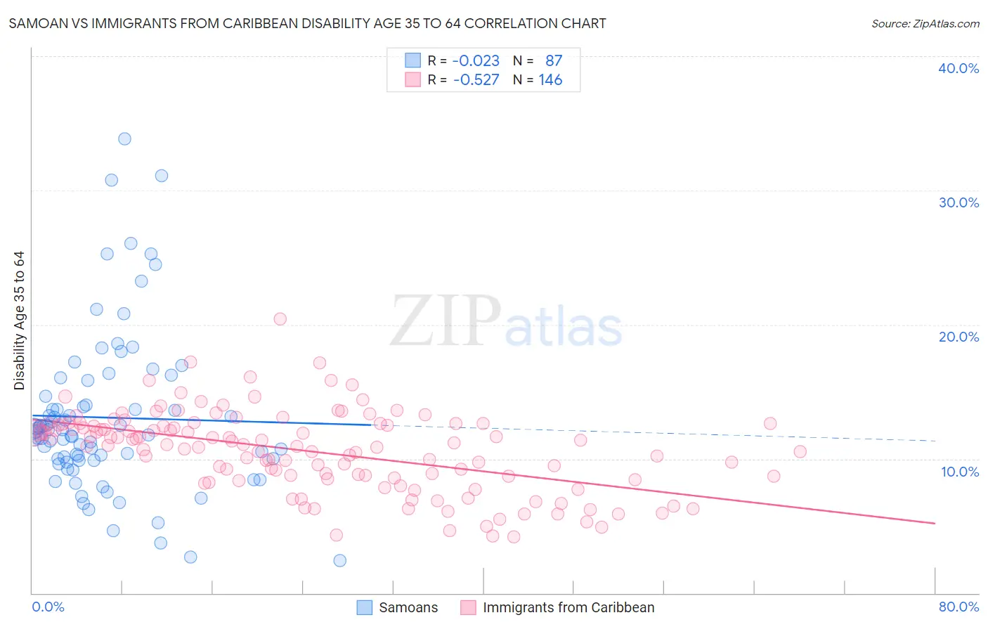 Samoan vs Immigrants from Caribbean Disability Age 35 to 64