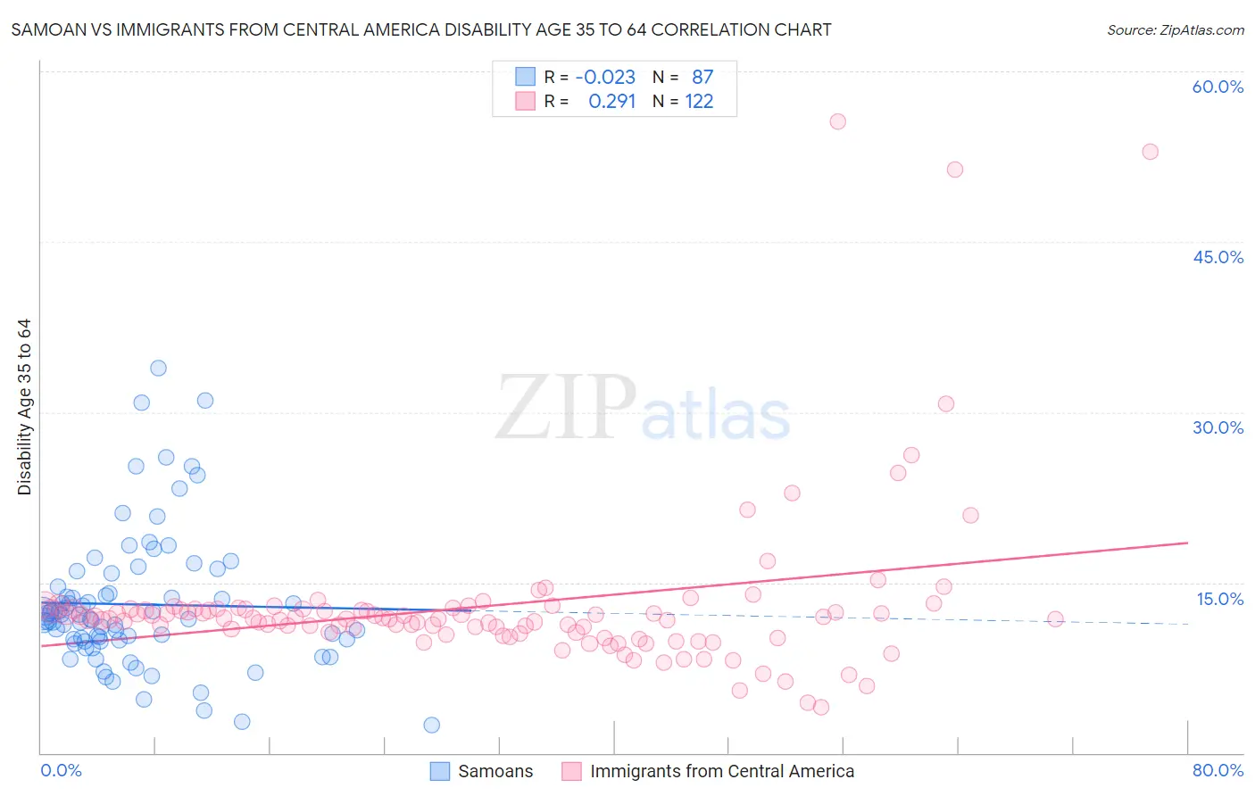 Samoan vs Immigrants from Central America Disability Age 35 to 64
