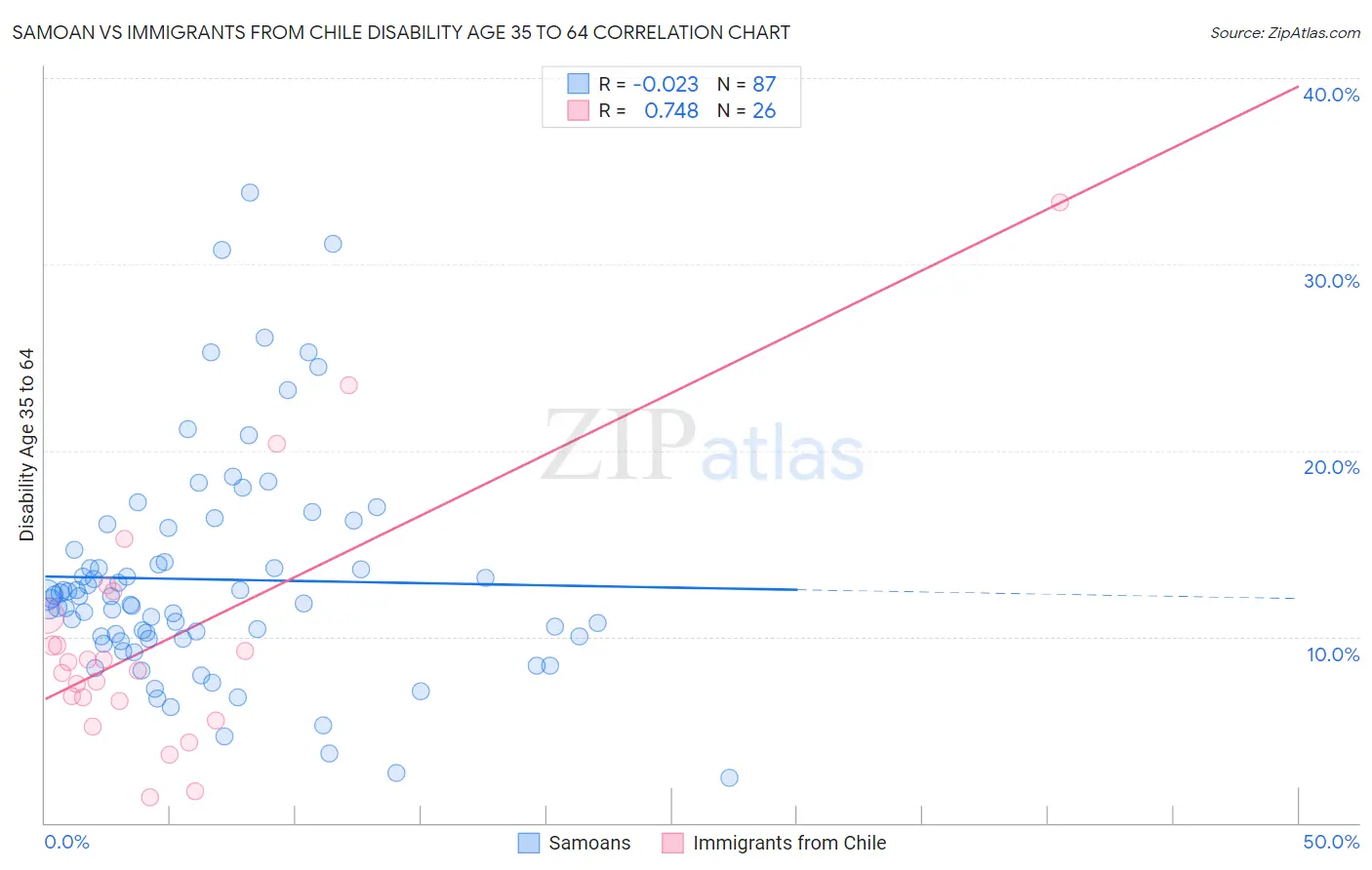 Samoan vs Immigrants from Chile Disability Age 35 to 64