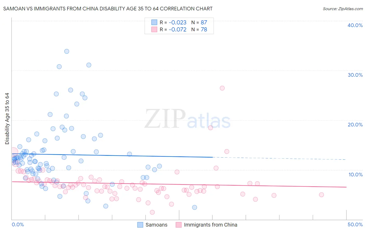 Samoan vs Immigrants from China Disability Age 35 to 64