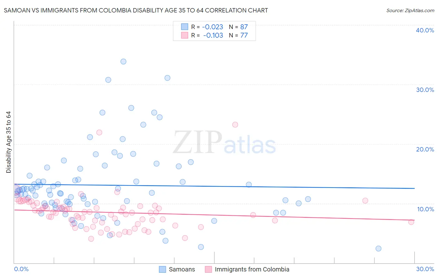 Samoan vs Immigrants from Colombia Disability Age 35 to 64