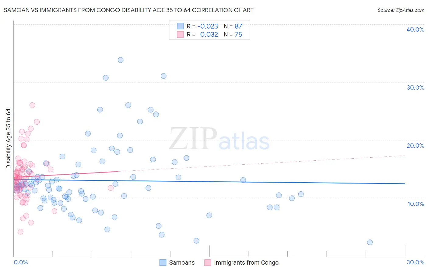 Samoan vs Immigrants from Congo Disability Age 35 to 64