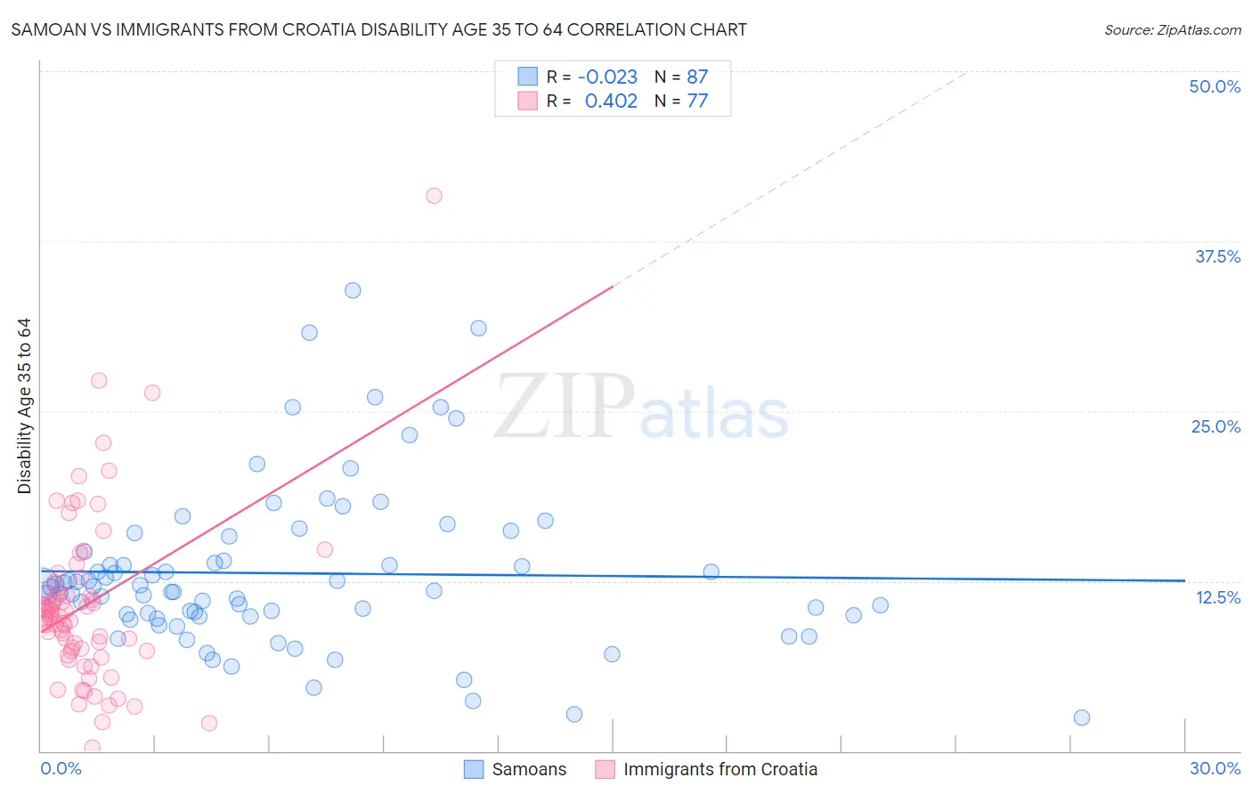 Samoan vs Immigrants from Croatia Disability Age 35 to 64