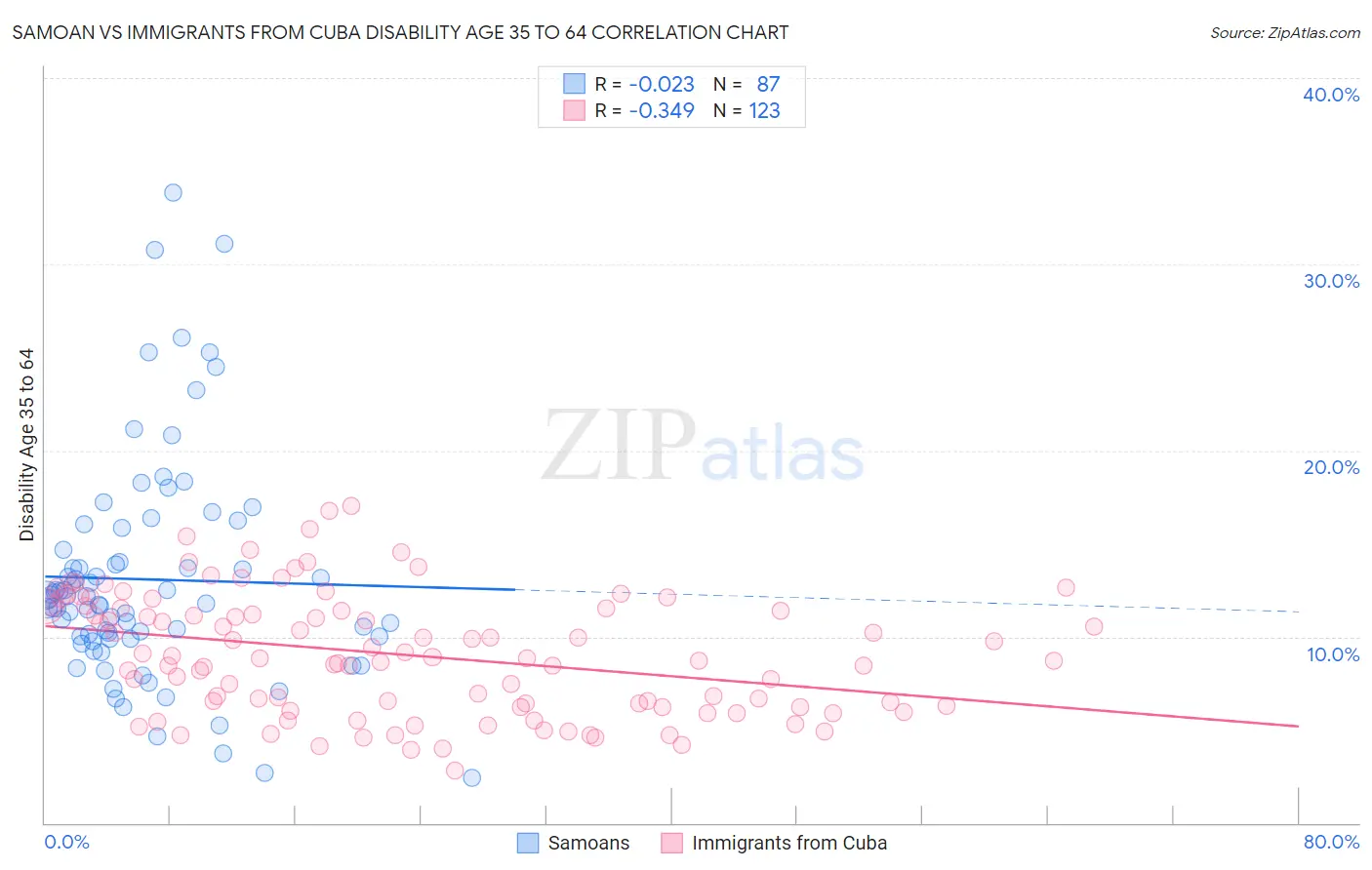 Samoan vs Immigrants from Cuba Disability Age 35 to 64