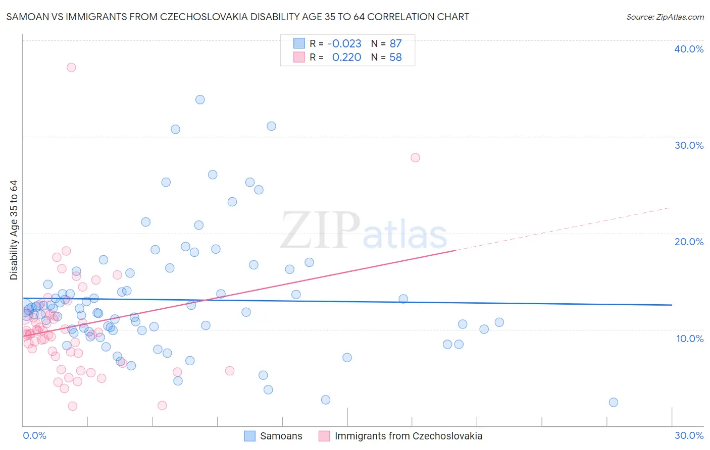 Samoan vs Immigrants from Czechoslovakia Disability Age 35 to 64