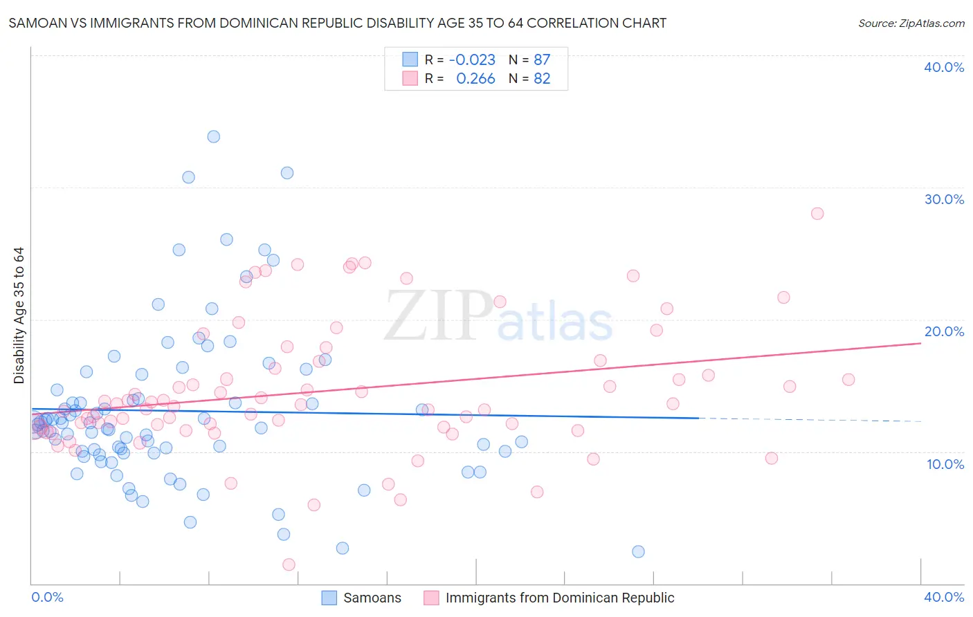 Samoan vs Immigrants from Dominican Republic Disability Age 35 to 64