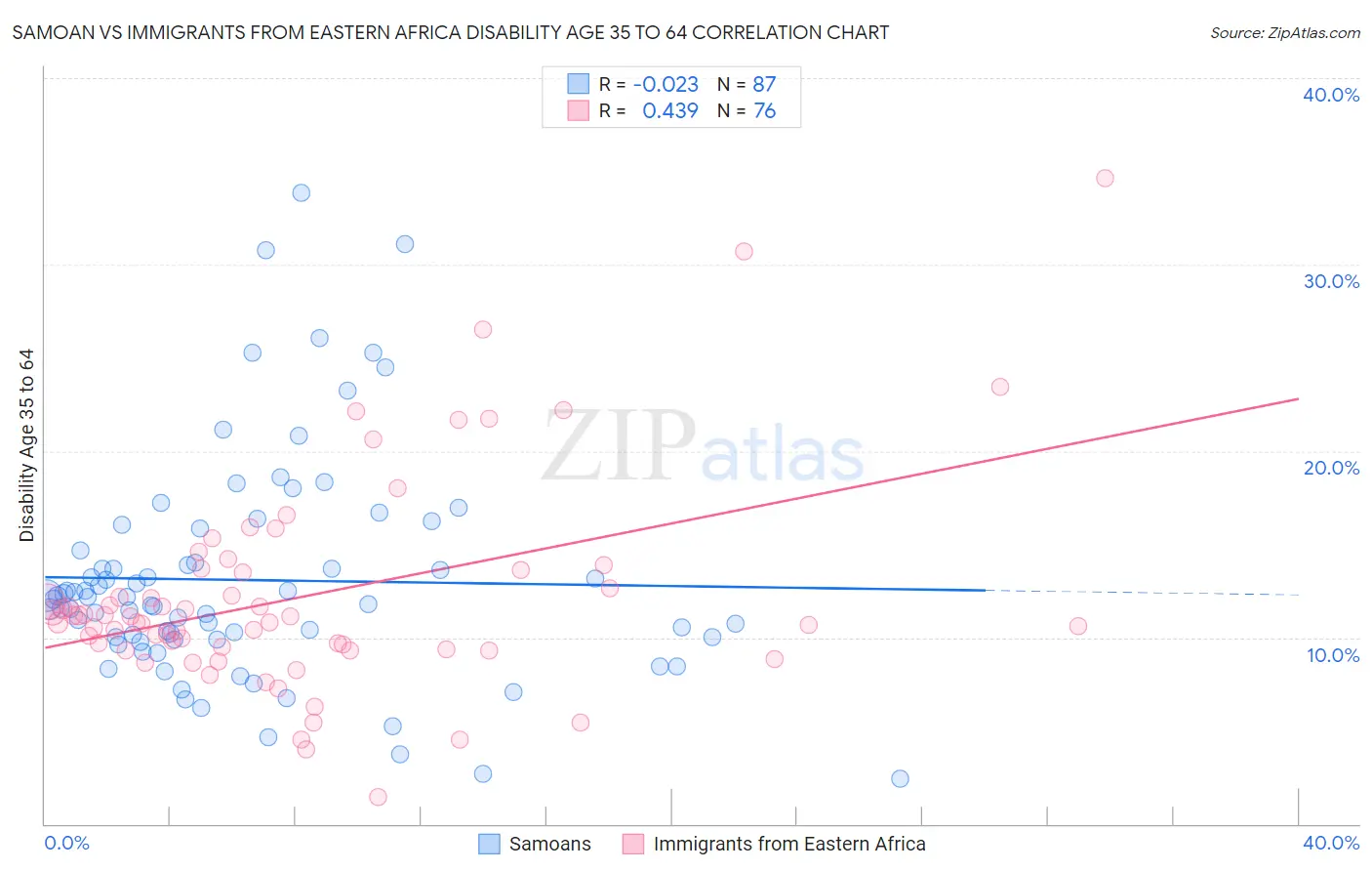 Samoan vs Immigrants from Eastern Africa Disability Age 35 to 64