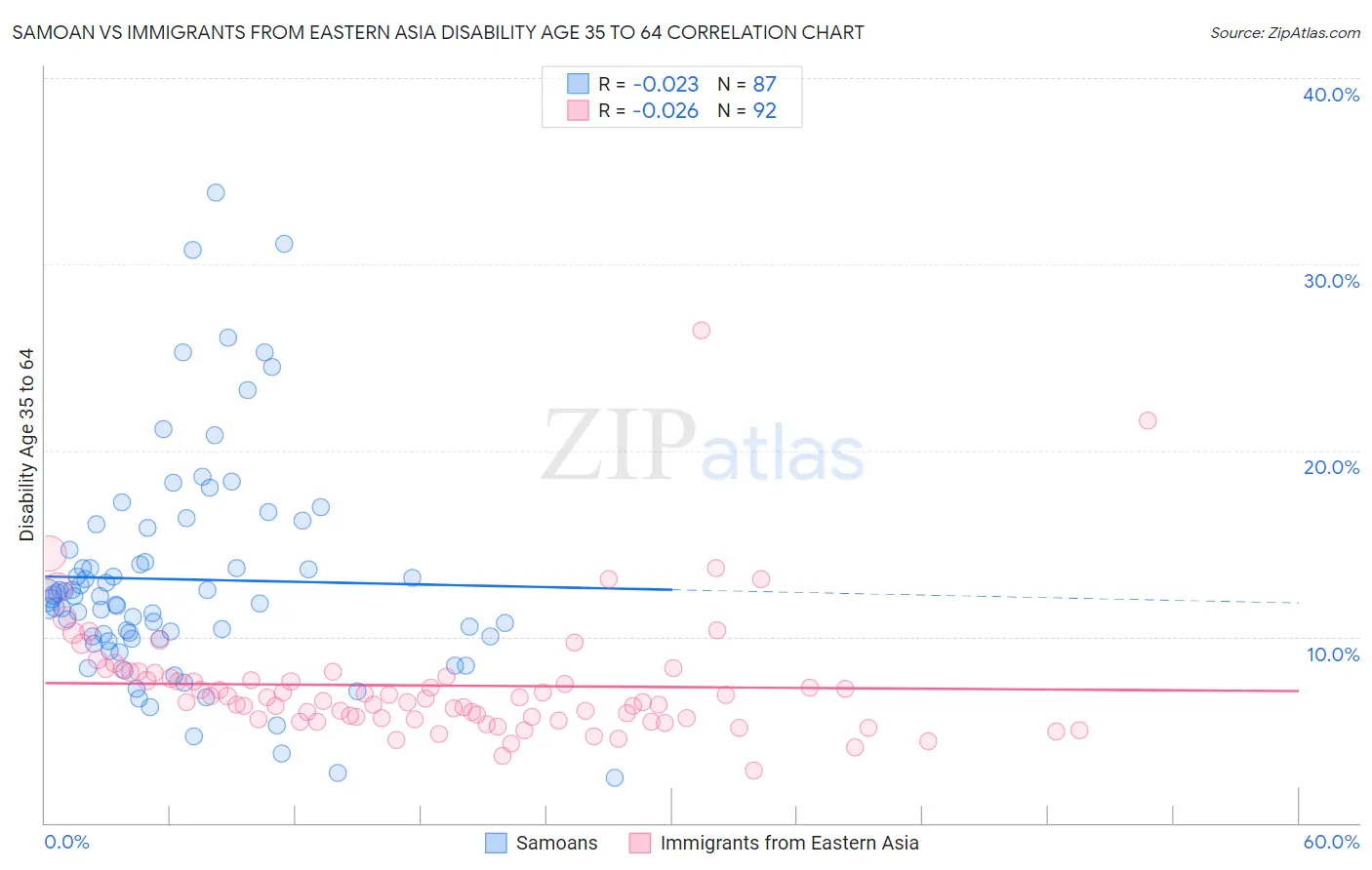 Samoan vs Immigrants from Eastern Asia Disability Age 35 to 64