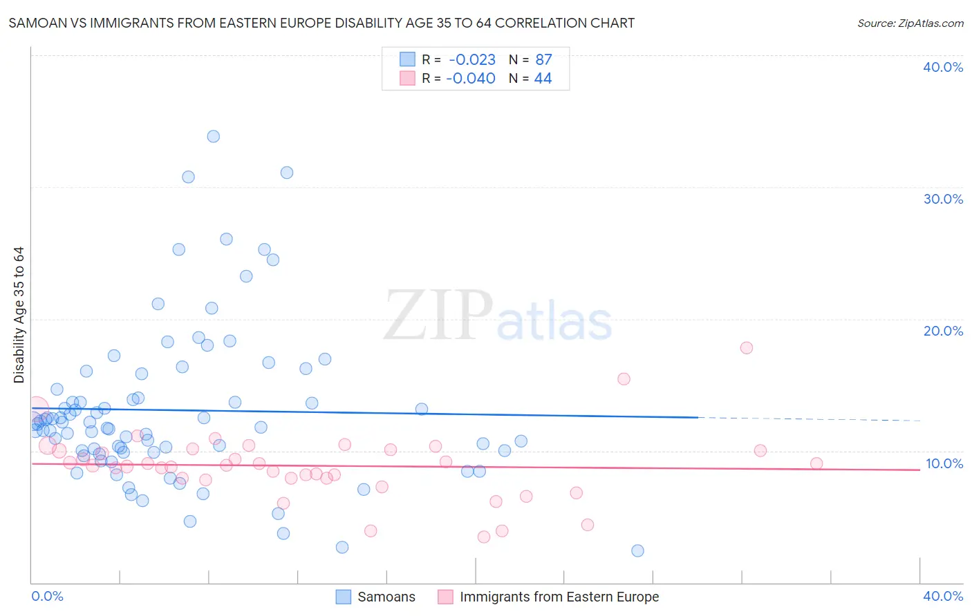 Samoan vs Immigrants from Eastern Europe Disability Age 35 to 64