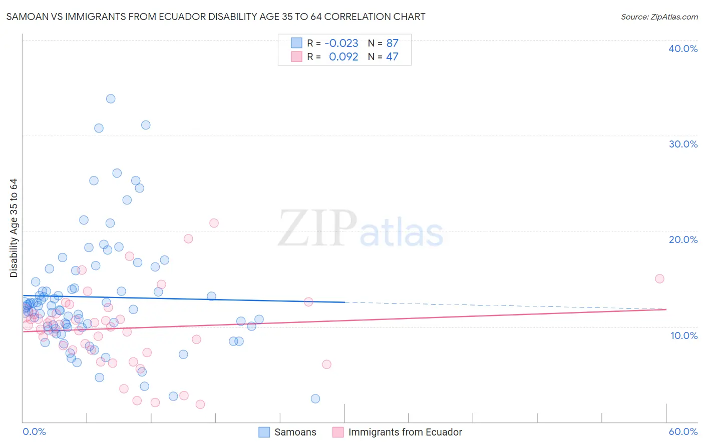 Samoan vs Immigrants from Ecuador Disability Age 35 to 64