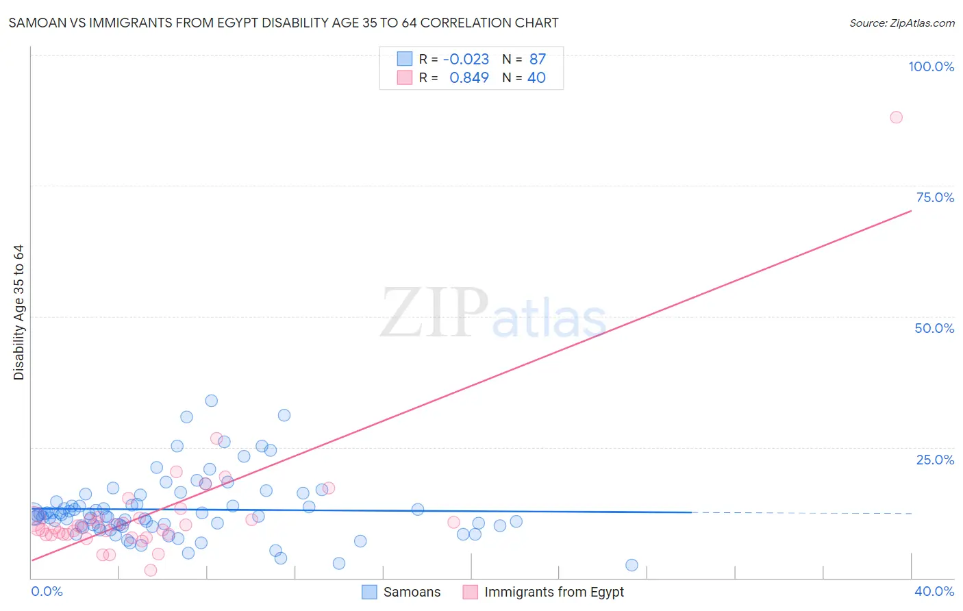 Samoan vs Immigrants from Egypt Disability Age 35 to 64