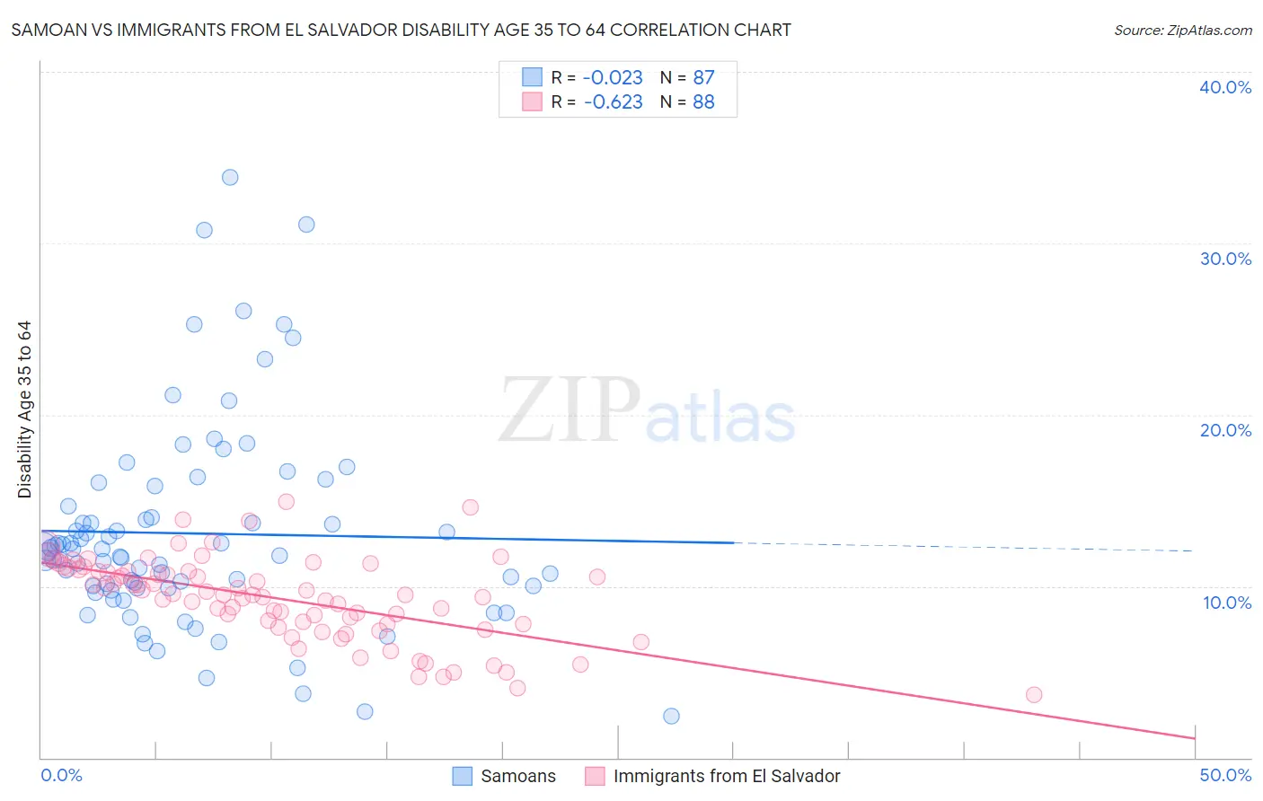 Samoan vs Immigrants from El Salvador Disability Age 35 to 64