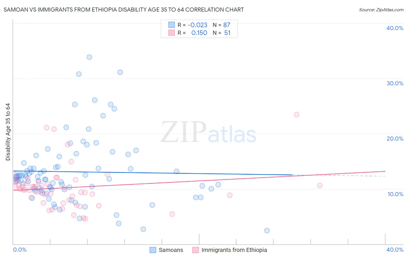 Samoan vs Immigrants from Ethiopia Disability Age 35 to 64