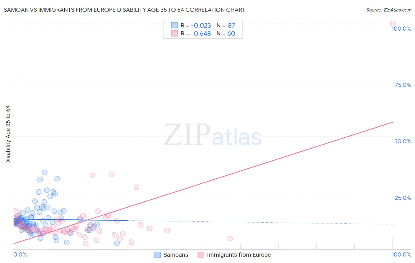 Samoan vs Immigrants from Europe Disability Age 35 to 64