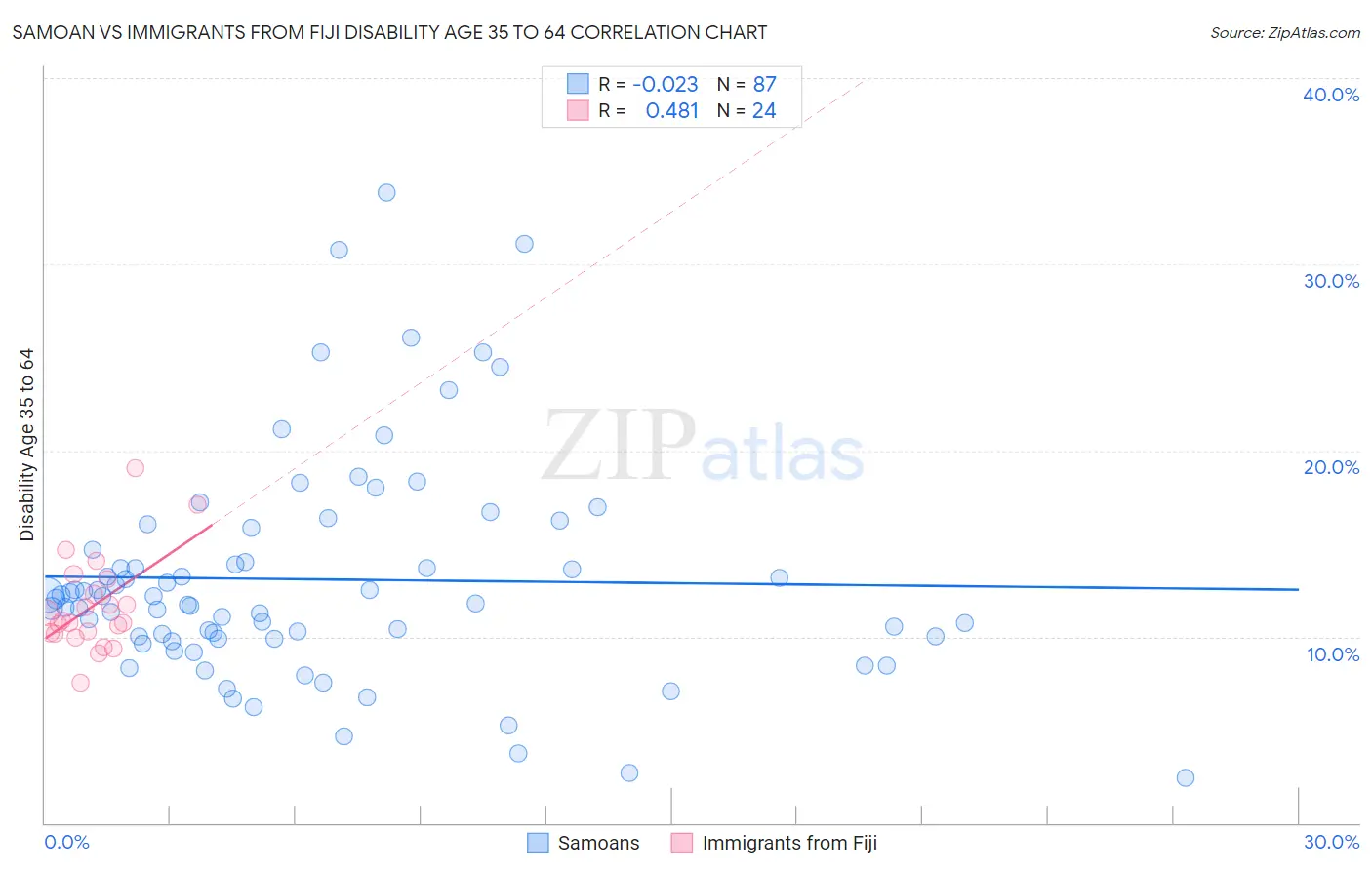 Samoan vs Immigrants from Fiji Disability Age 35 to 64