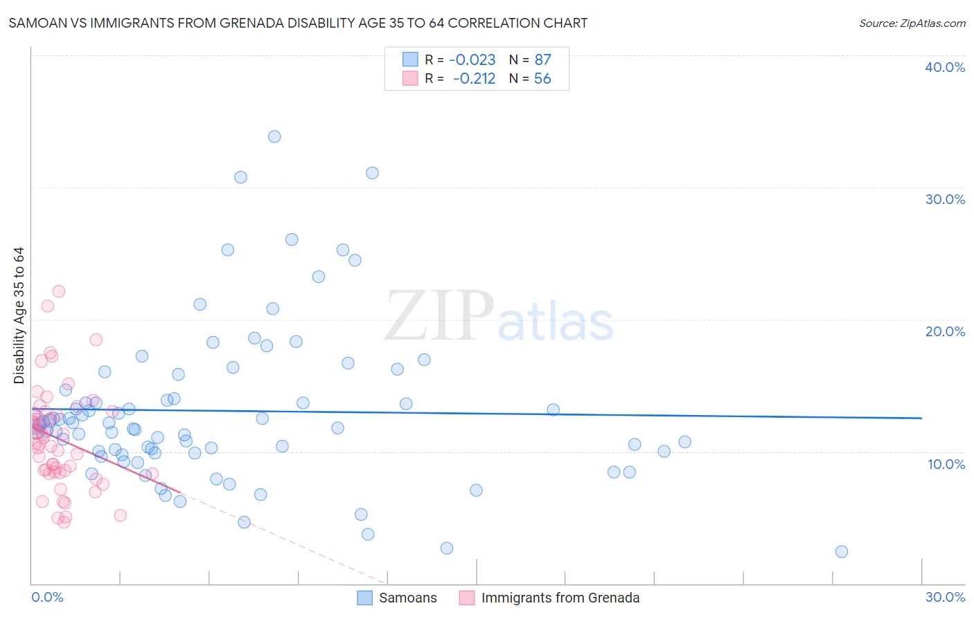 Samoan vs Immigrants from Grenada Disability Age 35 to 64