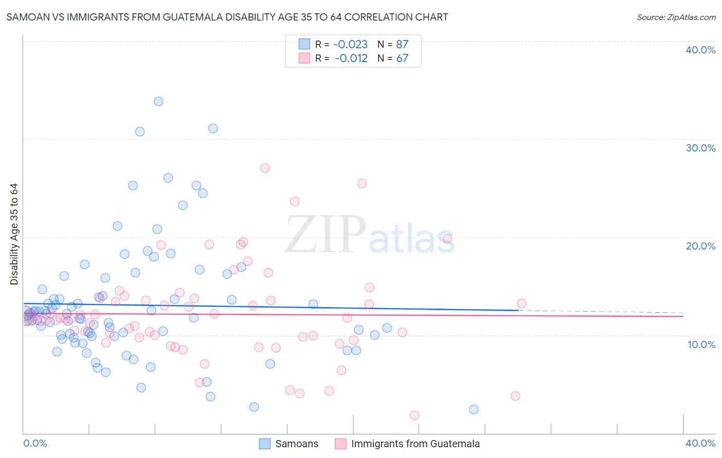 Samoan vs Immigrants from Guatemala Disability Age 35 to 64