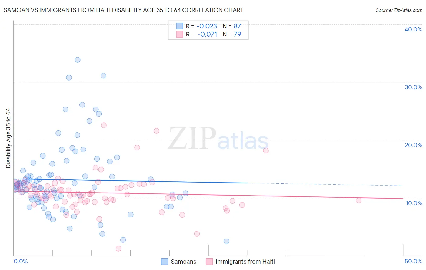 Samoan vs Immigrants from Haiti Disability Age 35 to 64