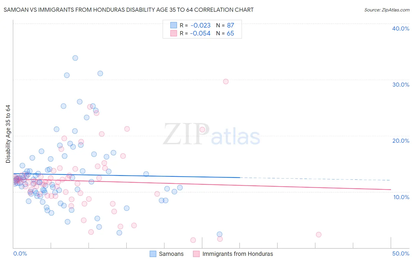 Samoan vs Immigrants from Honduras Disability Age 35 to 64