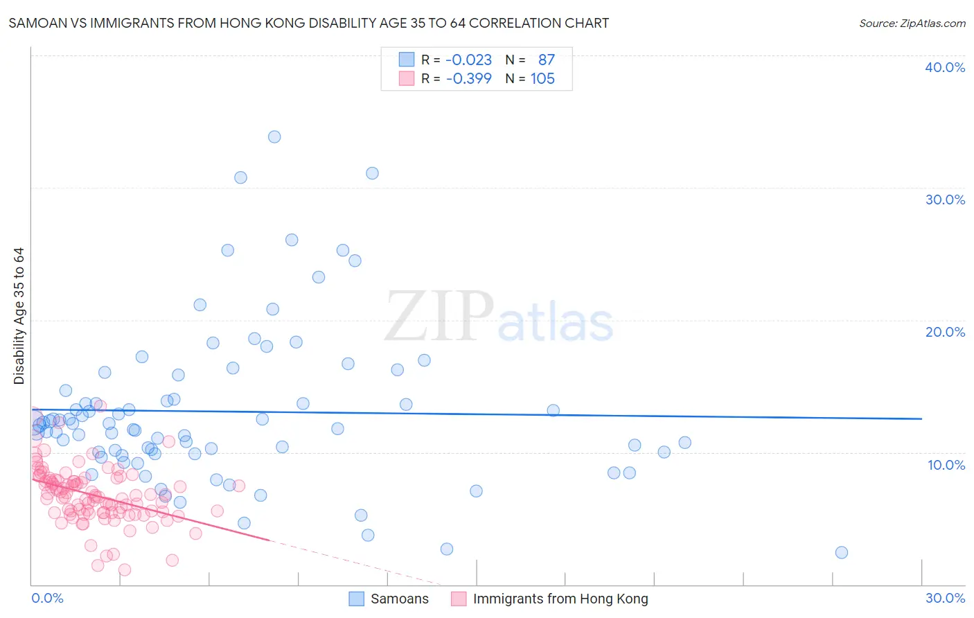 Samoan vs Immigrants from Hong Kong Disability Age 35 to 64