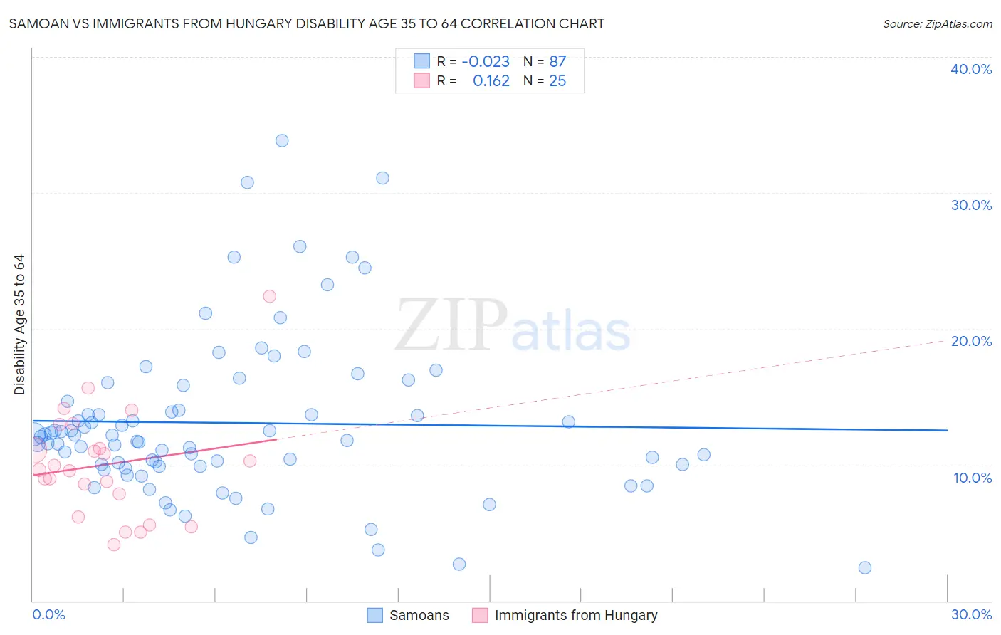 Samoan vs Immigrants from Hungary Disability Age 35 to 64