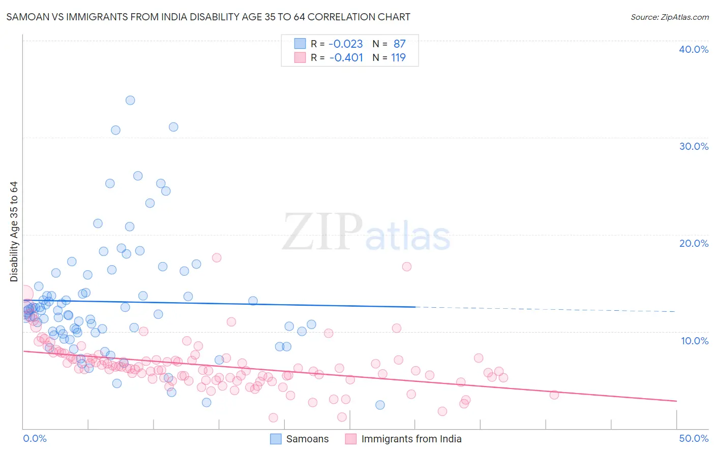 Samoan vs Immigrants from India Disability Age 35 to 64