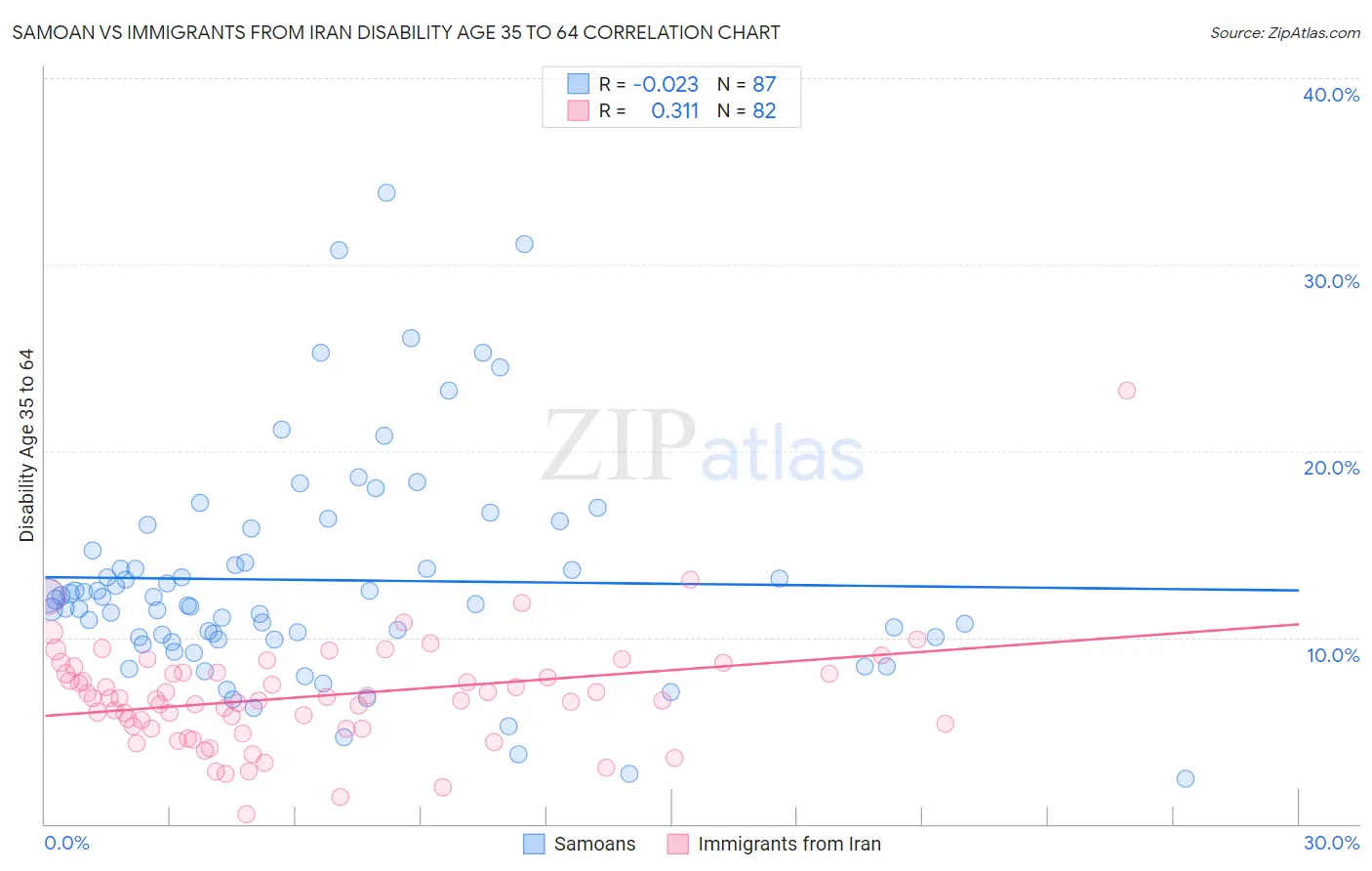 Samoan vs Immigrants from Iran Disability Age 35 to 64