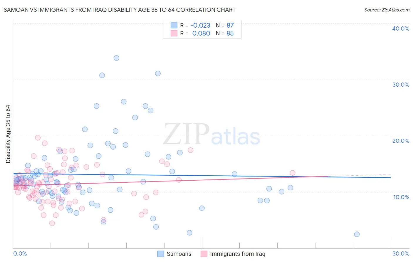 Samoan vs Immigrants from Iraq Disability Age 35 to 64