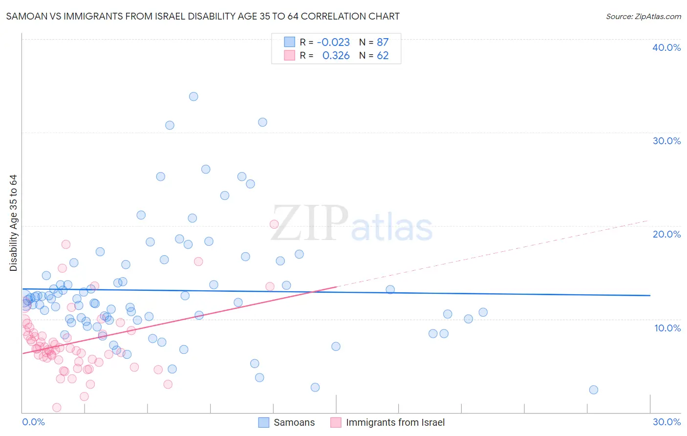 Samoan vs Immigrants from Israel Disability Age 35 to 64