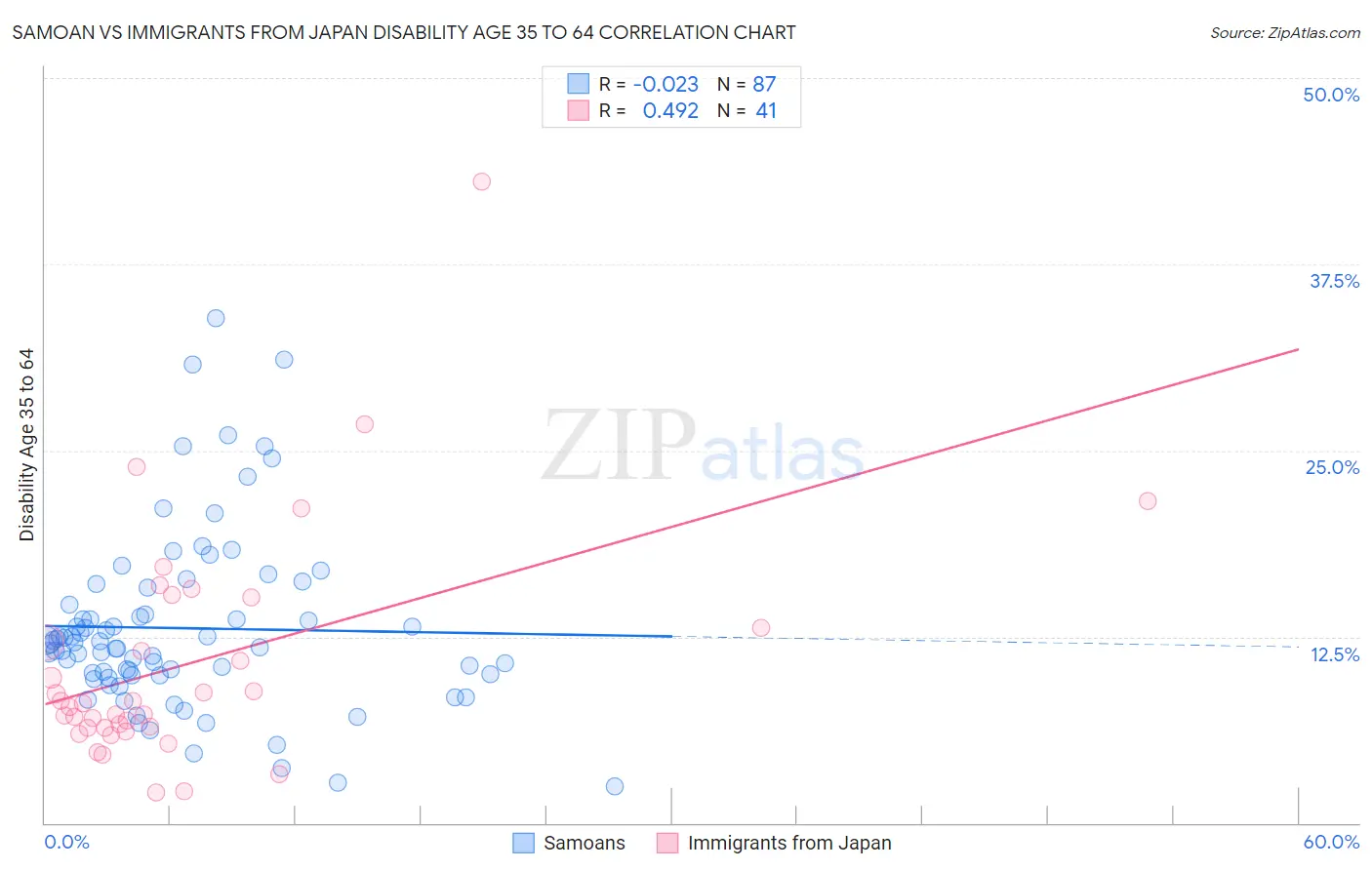 Samoan vs Immigrants from Japan Disability Age 35 to 64