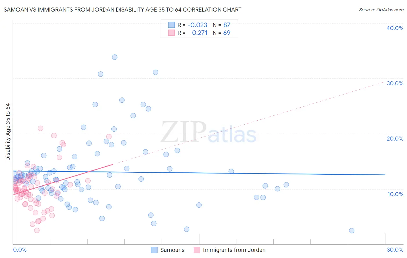 Samoan vs Immigrants from Jordan Disability Age 35 to 64
