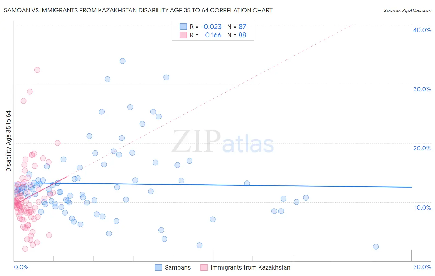 Samoan vs Immigrants from Kazakhstan Disability Age 35 to 64