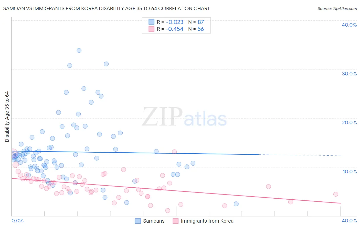 Samoan vs Immigrants from Korea Disability Age 35 to 64