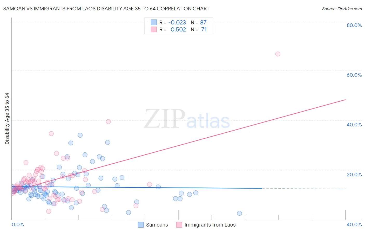 Samoan vs Immigrants from Laos Disability Age 35 to 64