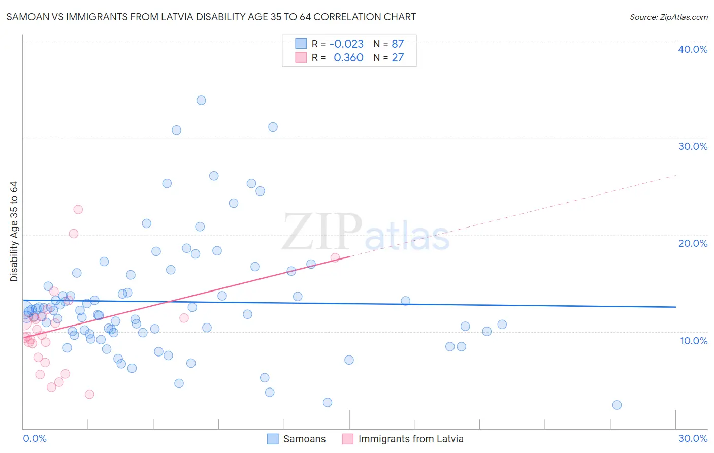 Samoan vs Immigrants from Latvia Disability Age 35 to 64