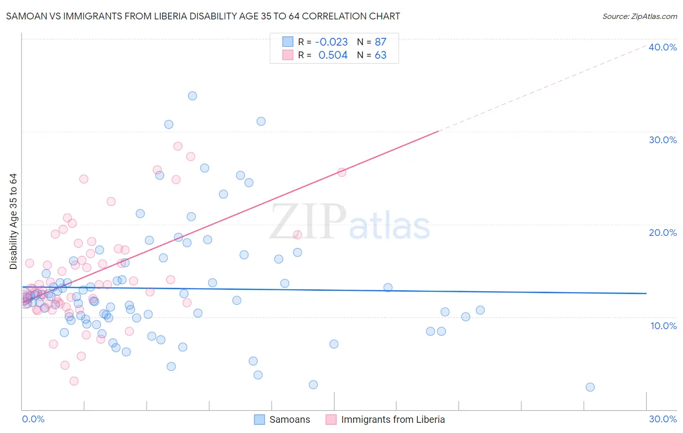 Samoan vs Immigrants from Liberia Disability Age 35 to 64