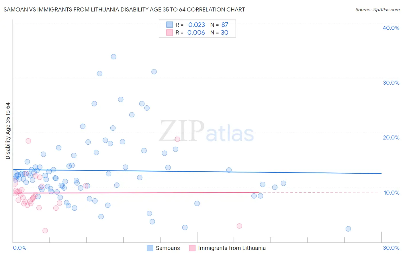 Samoan vs Immigrants from Lithuania Disability Age 35 to 64