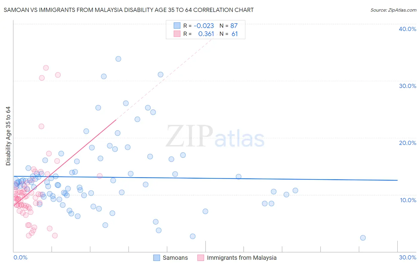 Samoan vs Immigrants from Malaysia Disability Age 35 to 64