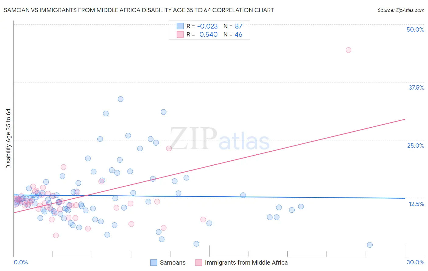 Samoan vs Immigrants from Middle Africa Disability Age 35 to 64