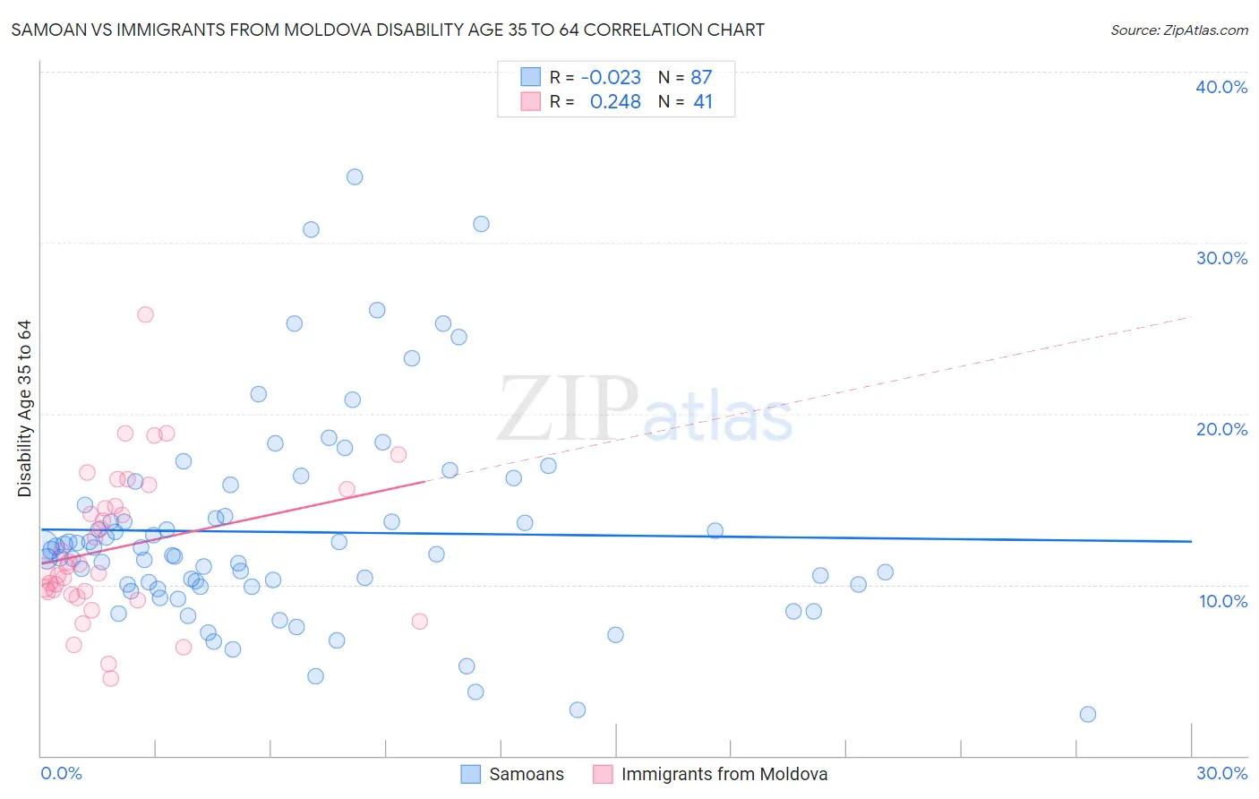 Samoan vs Immigrants from Moldova Disability Age 35 to 64