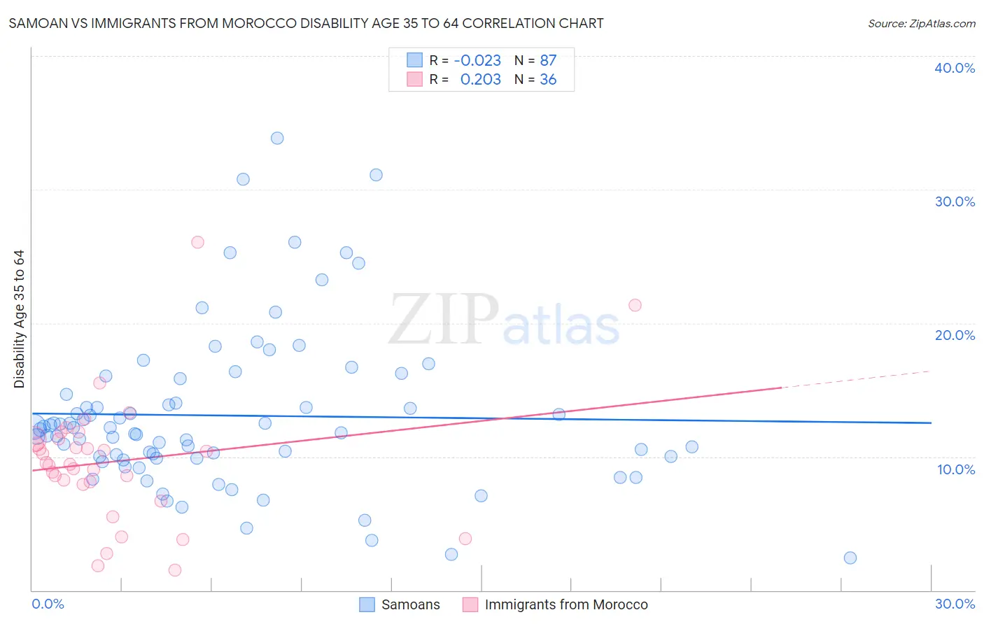 Samoan vs Immigrants from Morocco Disability Age 35 to 64