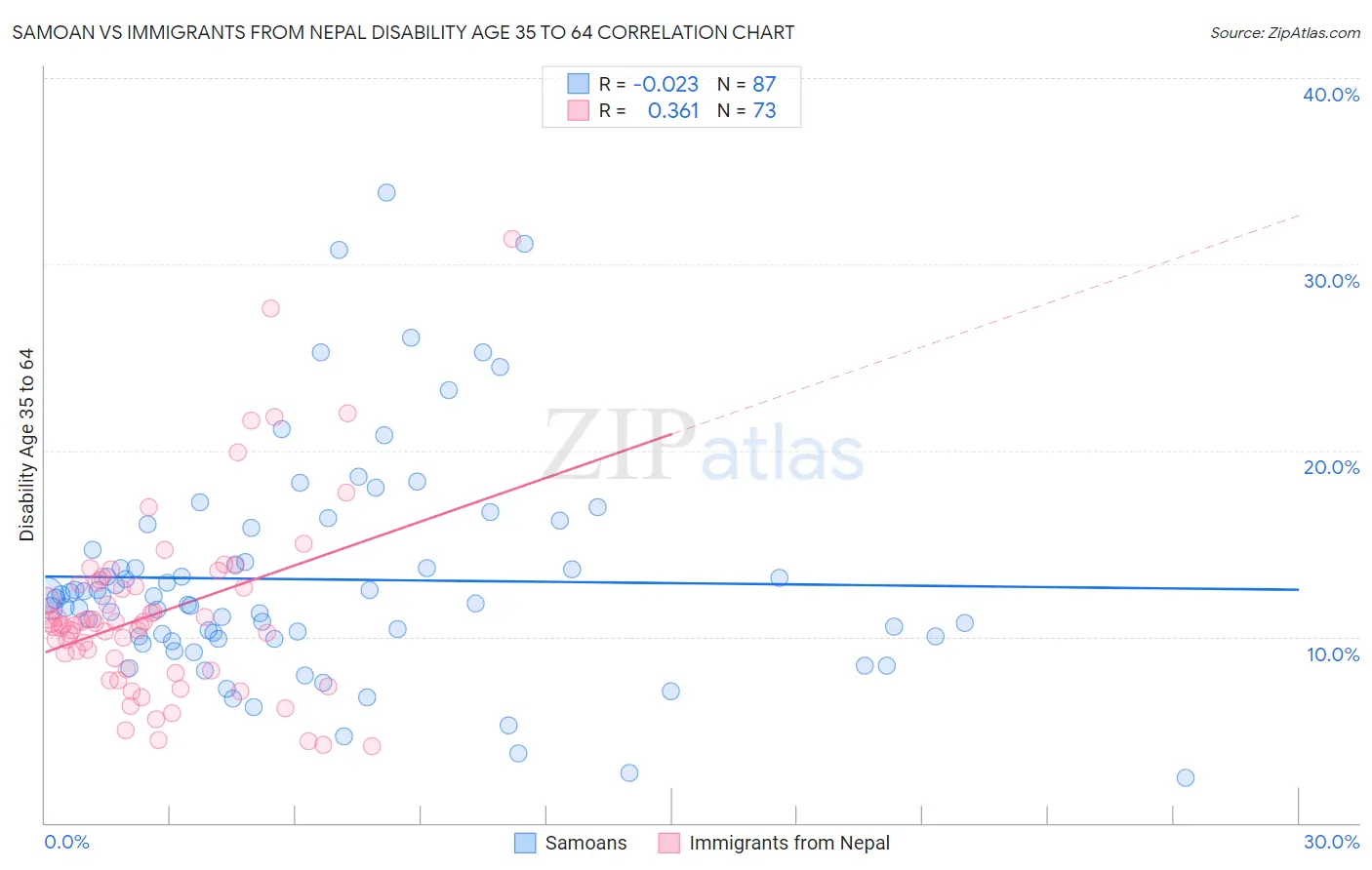 Samoan vs Immigrants from Nepal Disability Age 35 to 64