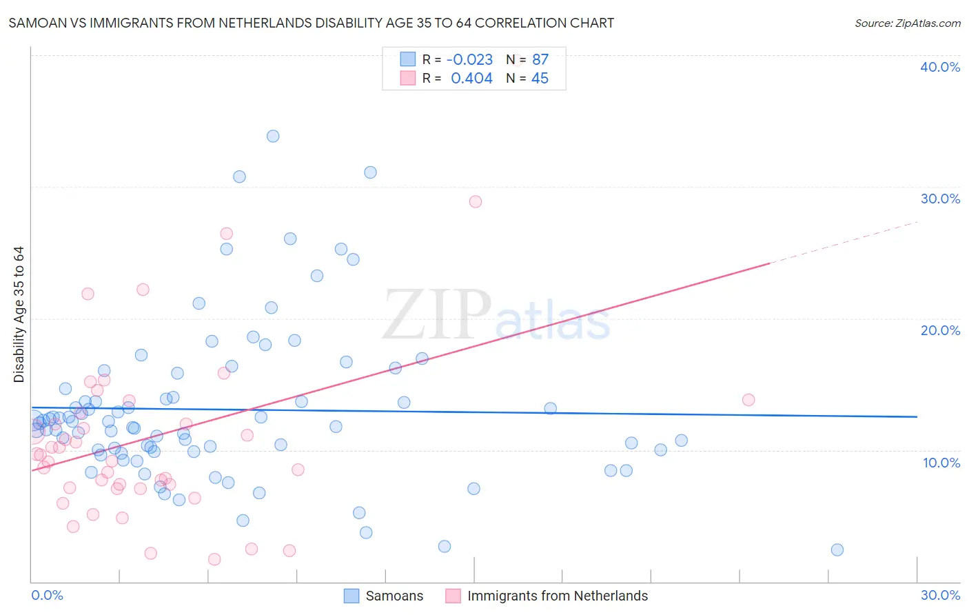 Samoan vs Immigrants from Netherlands Disability Age 35 to 64