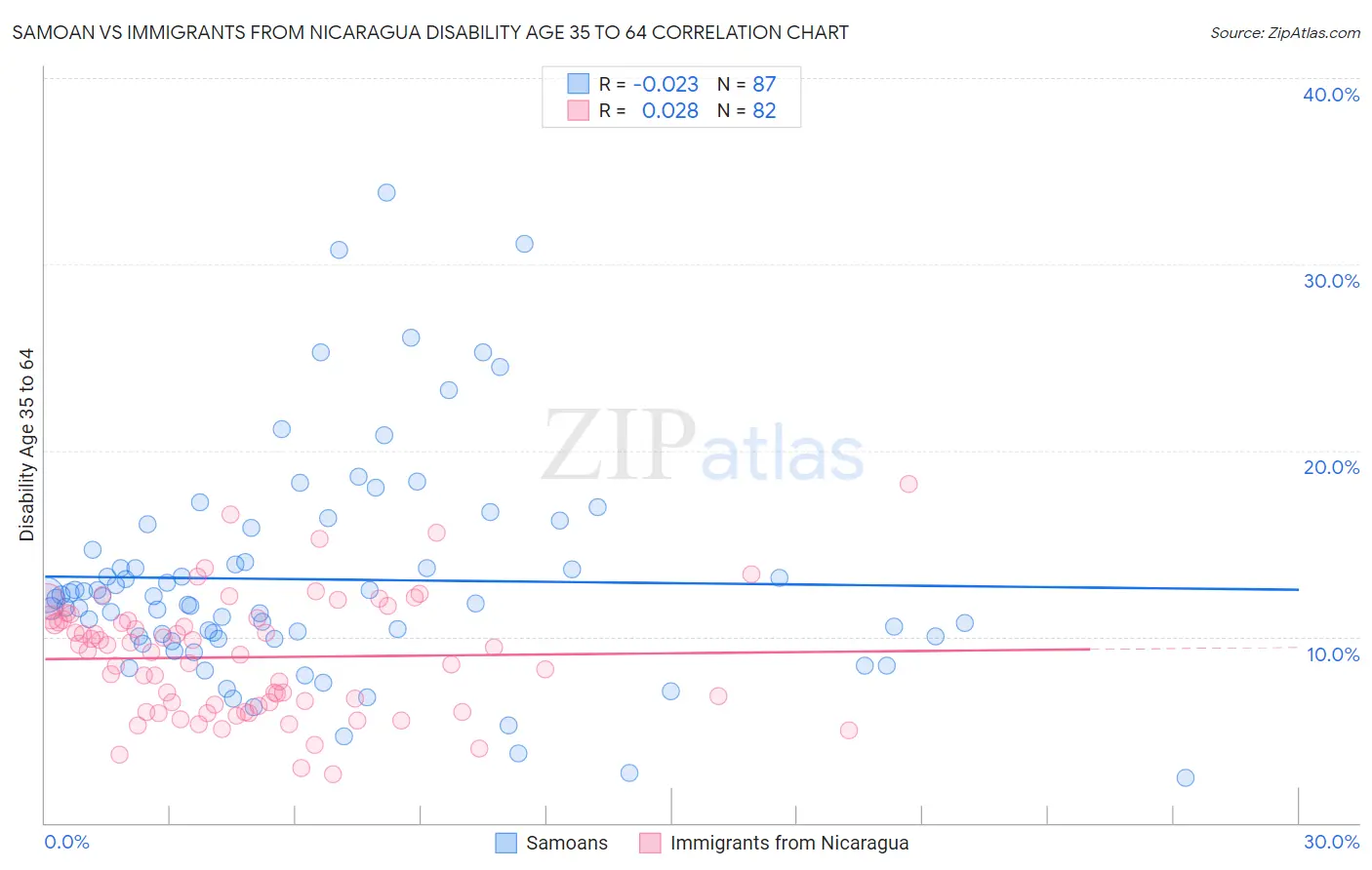 Samoan vs Immigrants from Nicaragua Disability Age 35 to 64