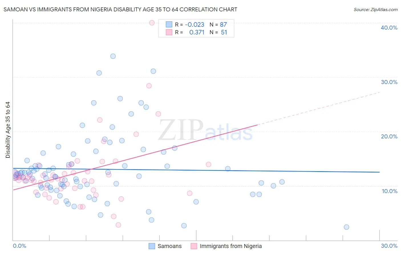 Samoan vs Immigrants from Nigeria Disability Age 35 to 64
