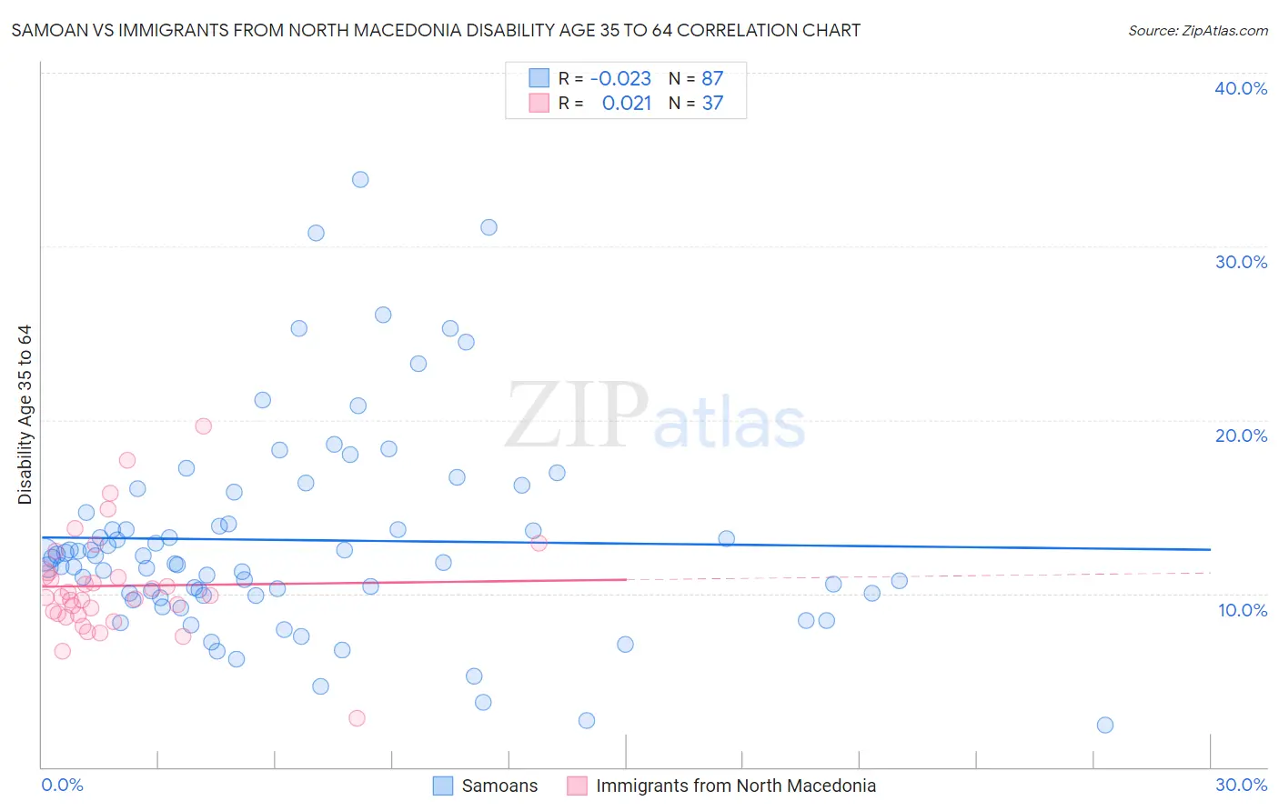 Samoan vs Immigrants from North Macedonia Disability Age 35 to 64