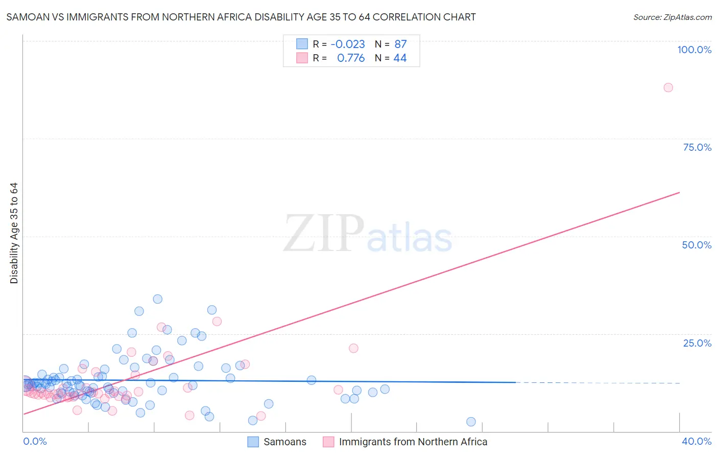 Samoan vs Immigrants from Northern Africa Disability Age 35 to 64