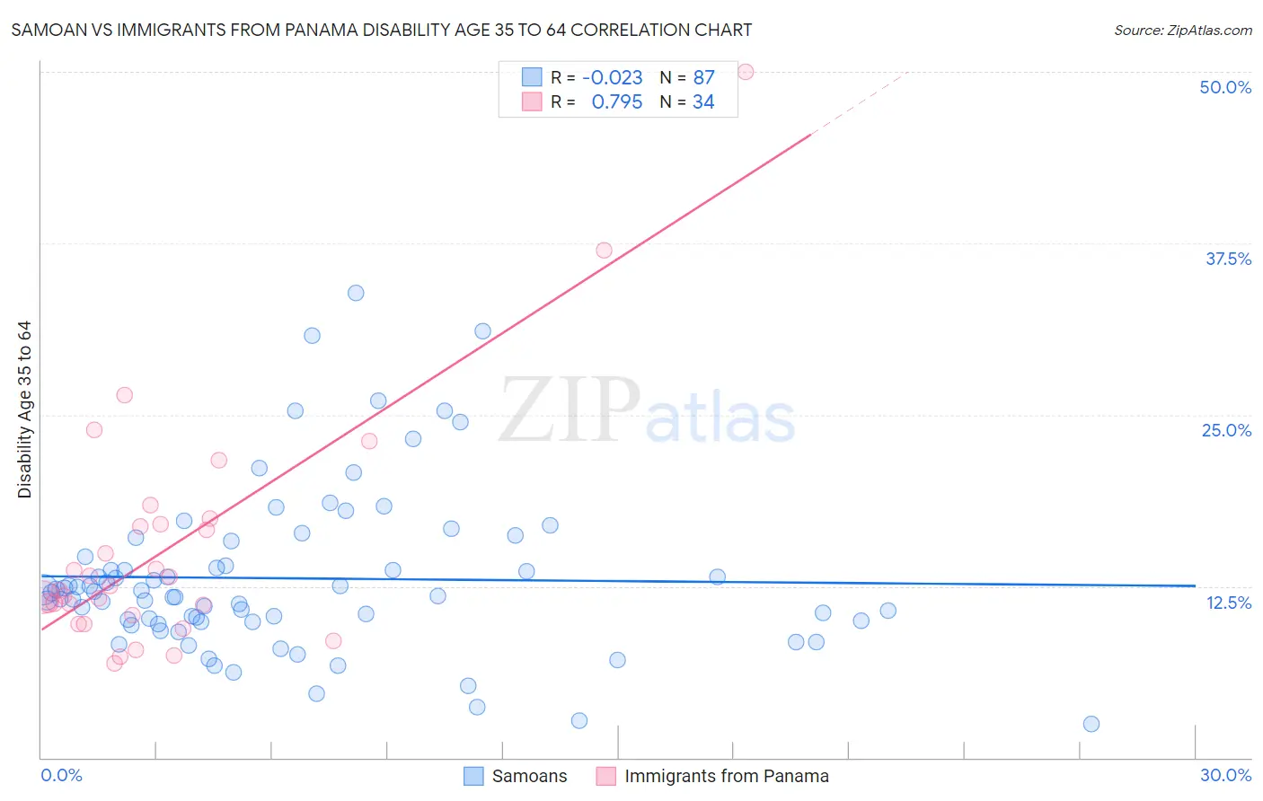 Samoan vs Immigrants from Panama Disability Age 35 to 64